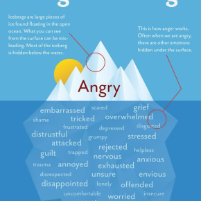 Anger Iceberg 